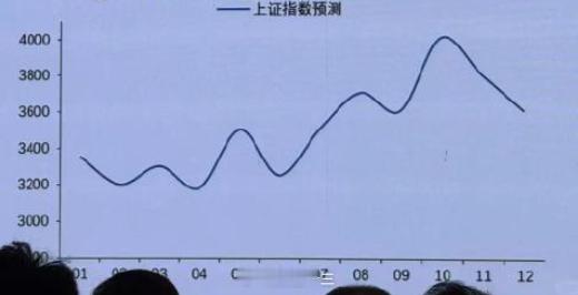 a股 清华经管学院上海校友日某券商领导预测2025年上证指数走势图[黑线]年底回