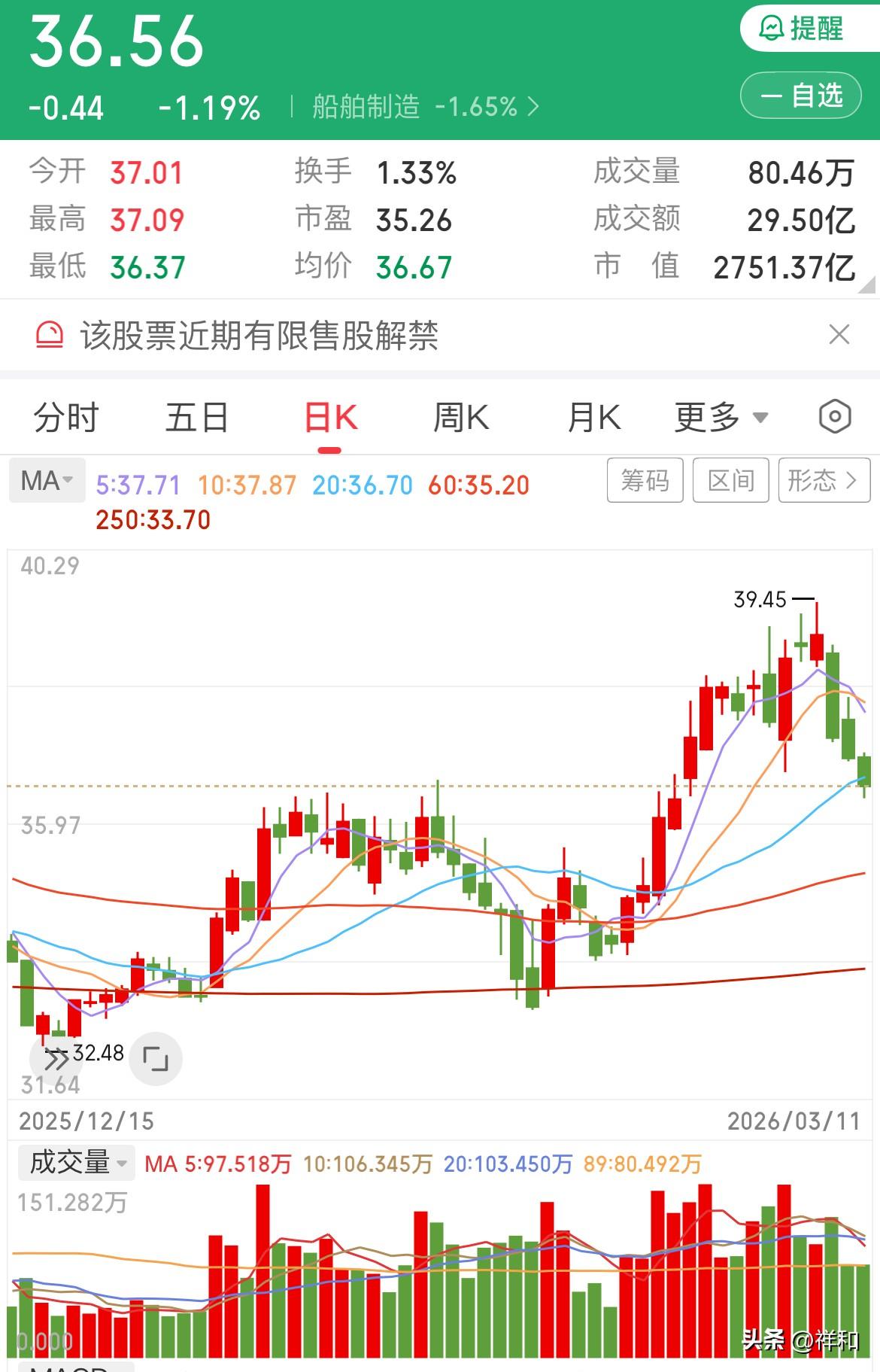 船舶何时止跌？

今日船舶如预期般持续下跌，所幸跌幅有所减缓。主力资金持续流出，