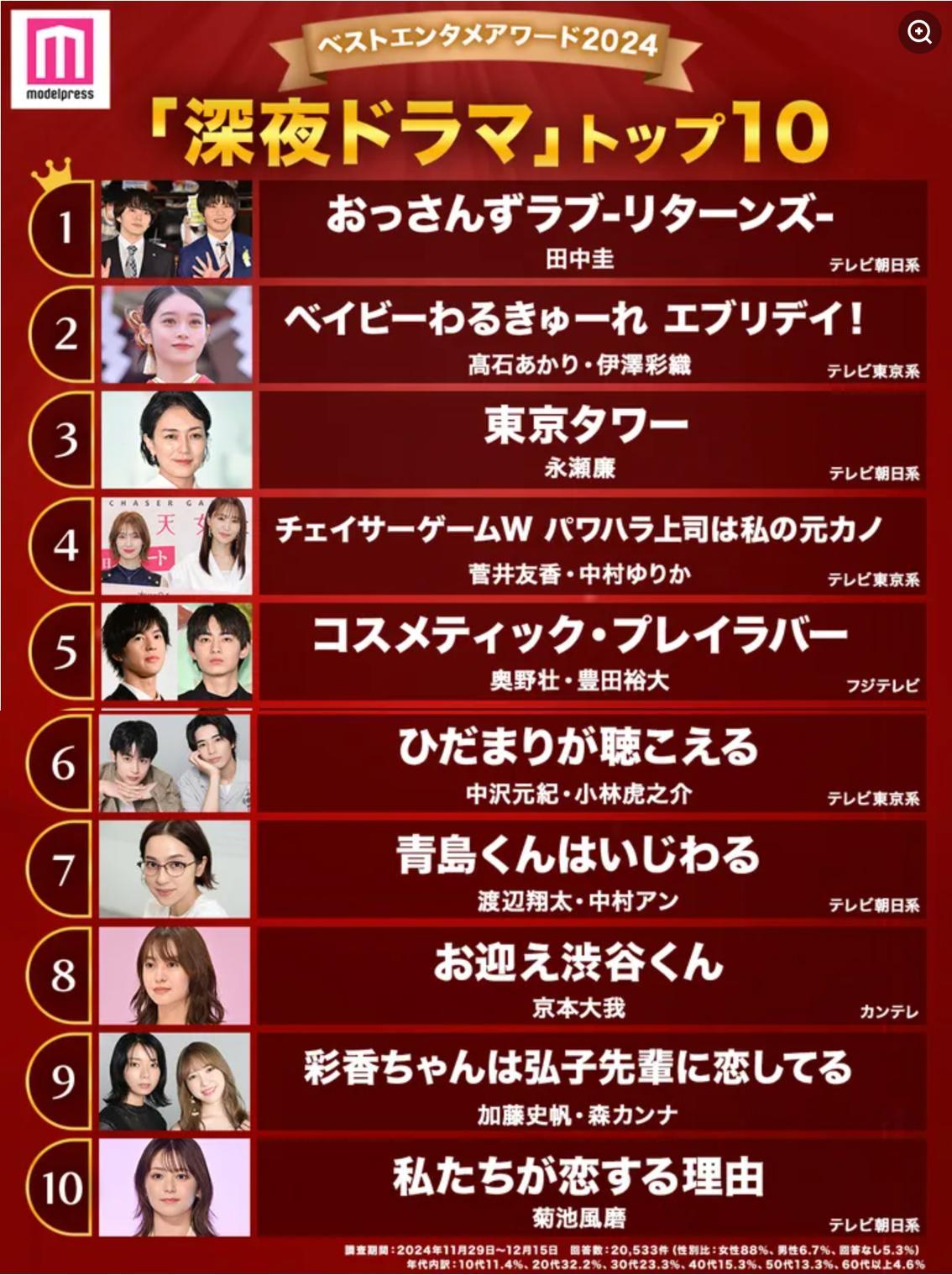 还是modelpress的年度盘点モデルプレス读者选出的“2024年最佳深夜剧”