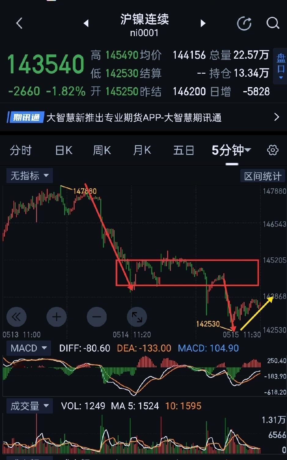 沪镍，上午走势低于预期。                            