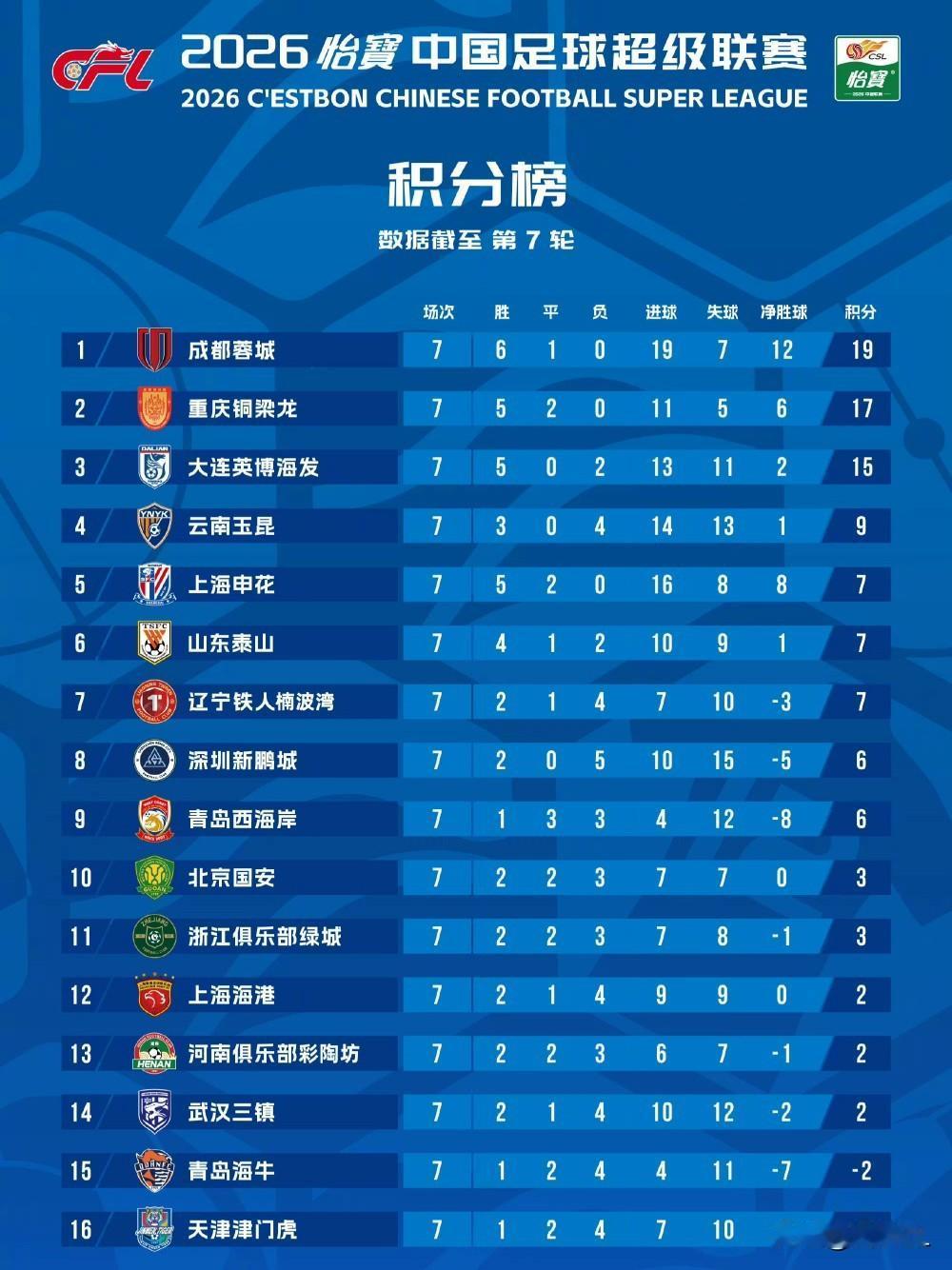 悬念过半，2026赛季中超才刚刚踢完7轮，联赛冠军基本上已被成都蓉城锁定了90%