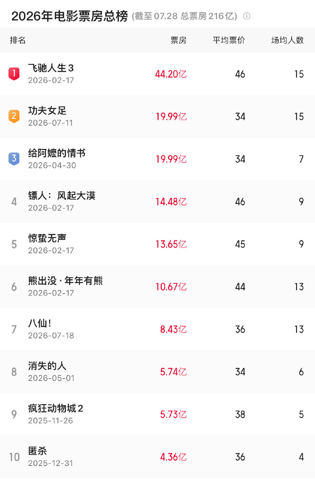 《功夫女足》成为2026年票房总榜第二🥈好牛的功夫女足！！！功夫女足成为202