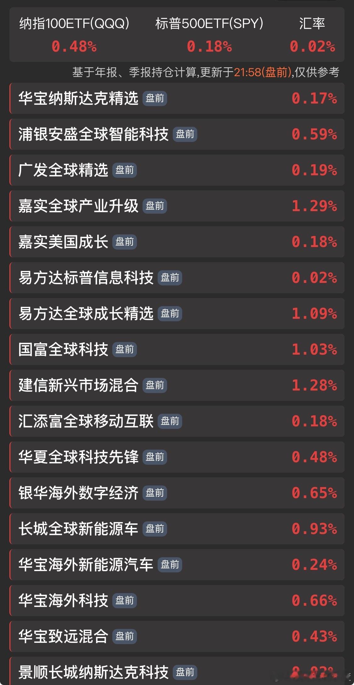 盘前的美股估值也有了…喜欢看这个的点赞回头我多发。 