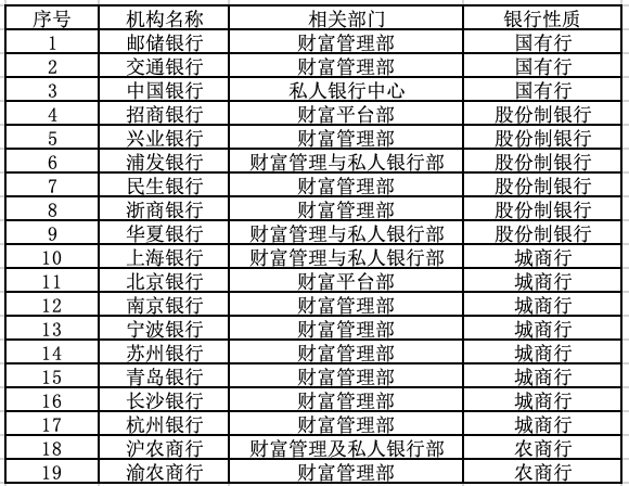 19家上市银行加码财富管理赛道, 2026年战略布局将提速