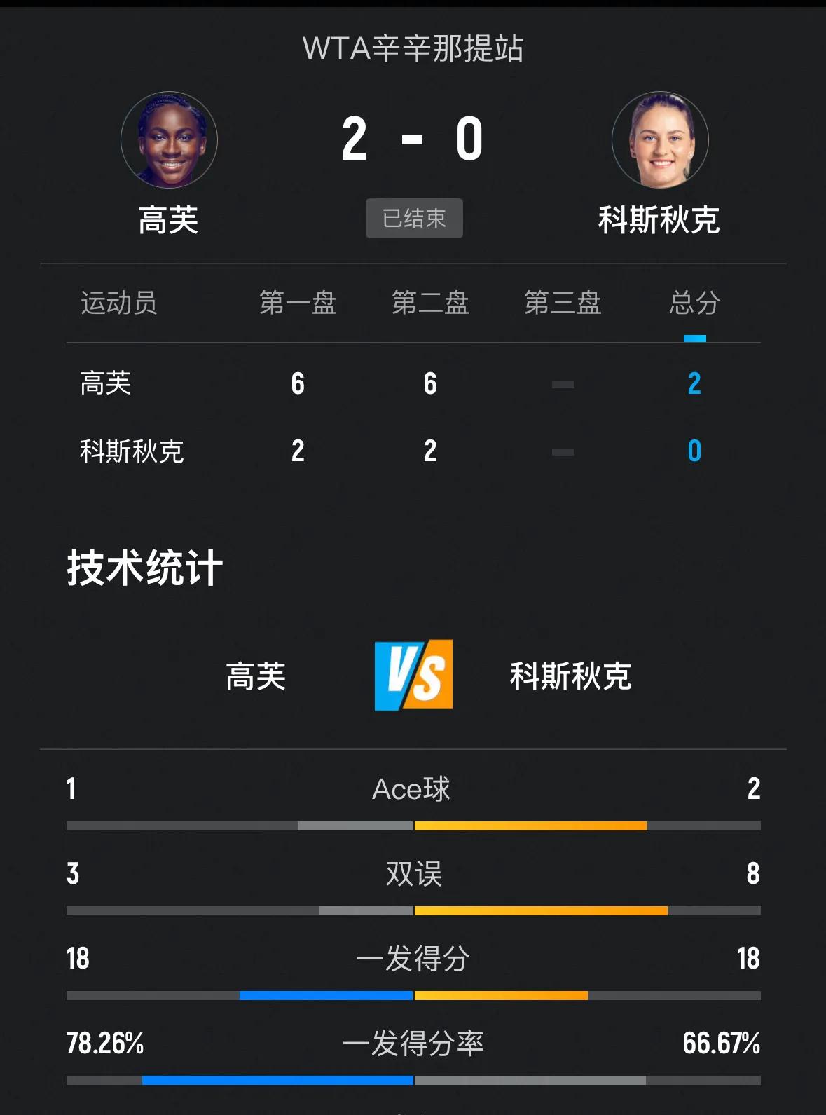 快讯，🇺🇸高芙2-0横扫🇺🇦科斯秋科锁定半决赛席位🔥🔥

刚刚🔚的