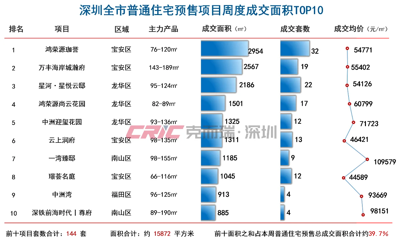 深圳上周（4月1-7日）新房住宅预售TOP10