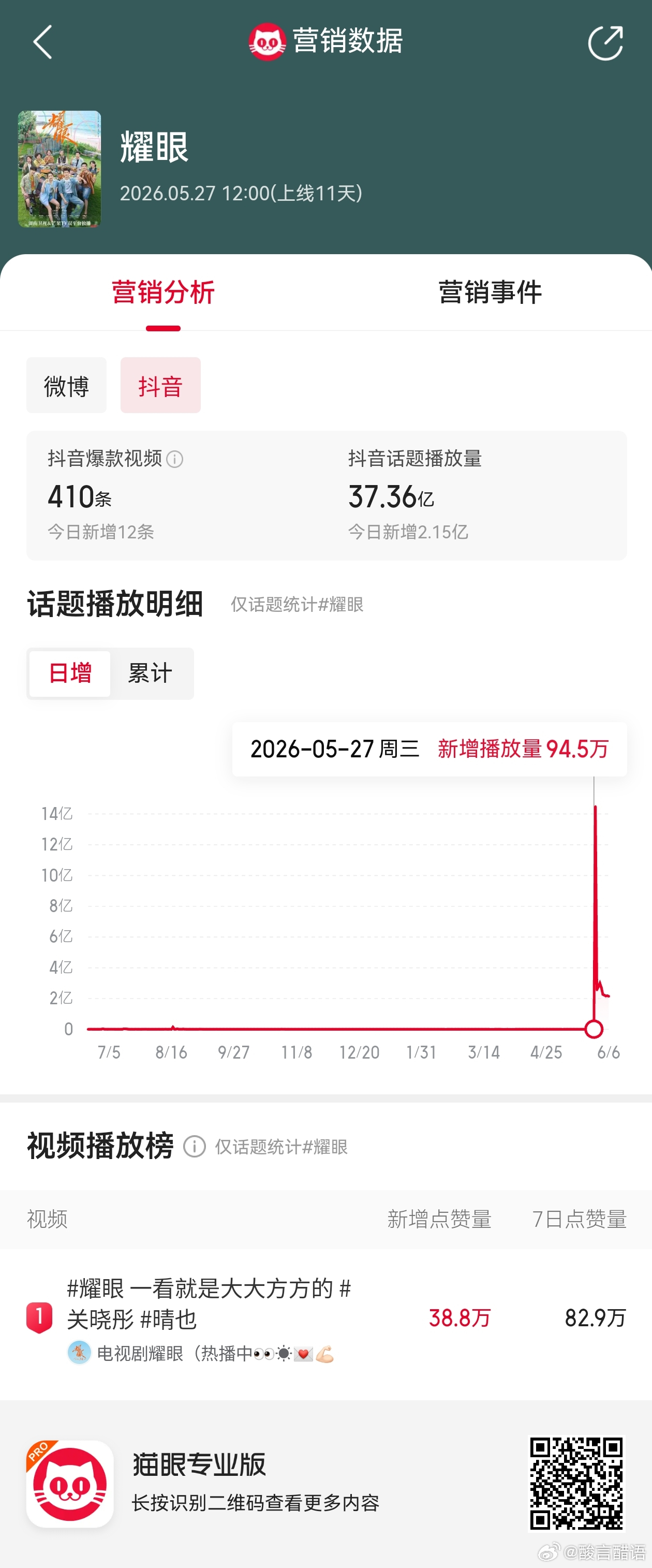 翘楚这个投流力度对比效果感觉差了点。跟投流弱很多的耀眼比，昨日的抖音话题播放量都