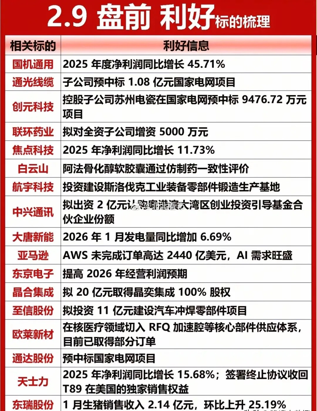 2月9日盘前消息：利好利空速览！盘前利好密集释放：恒瑞医药HRS-4642注射液