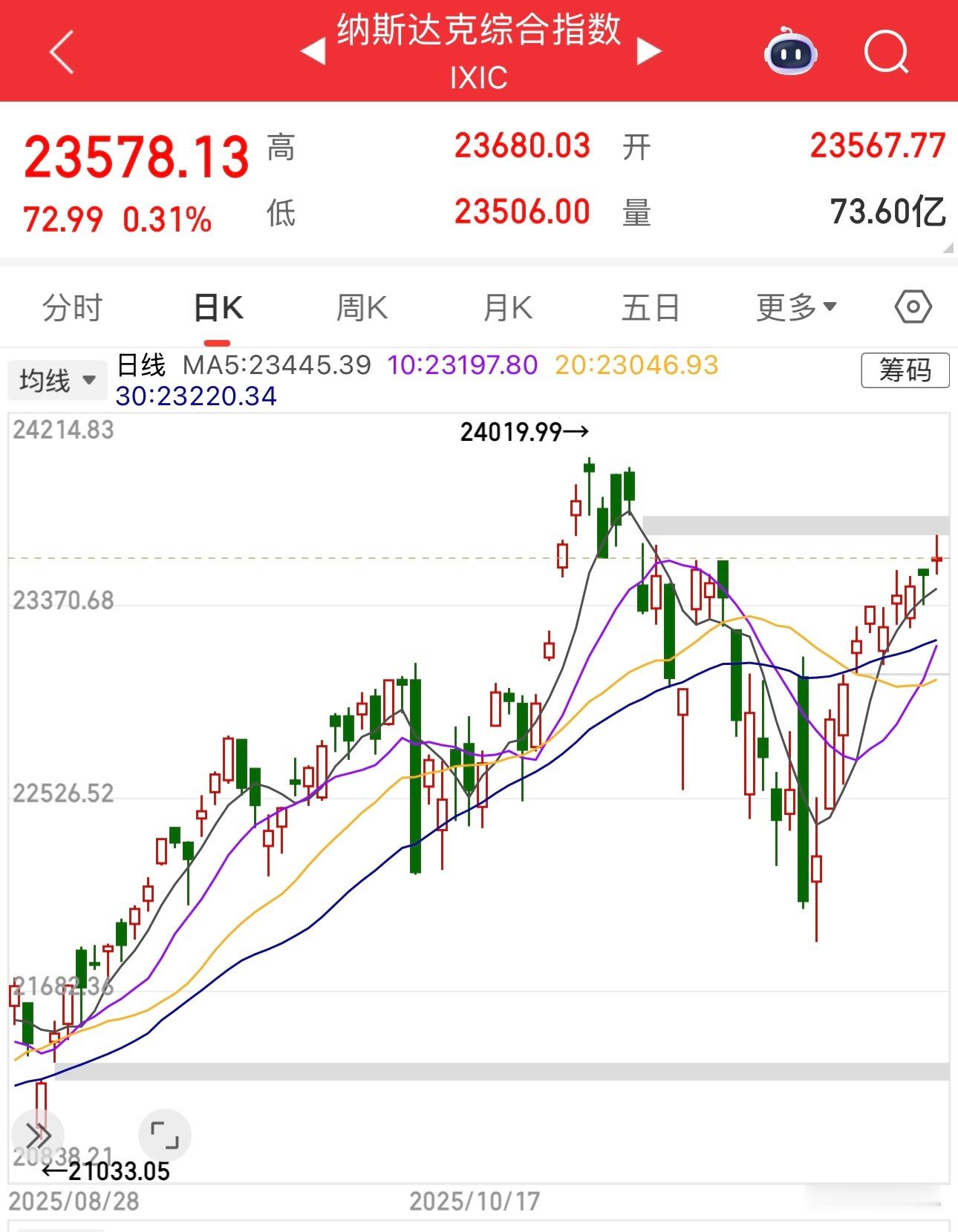 好难过啊，美股又起来了，再这样下去，下周又得创新高了。老登股误我。 