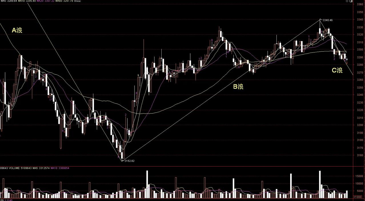 【收盘点评】大盘下跌📉了，这段时间我像老和尚念经，天天提醒大家B反弹已近尾声，