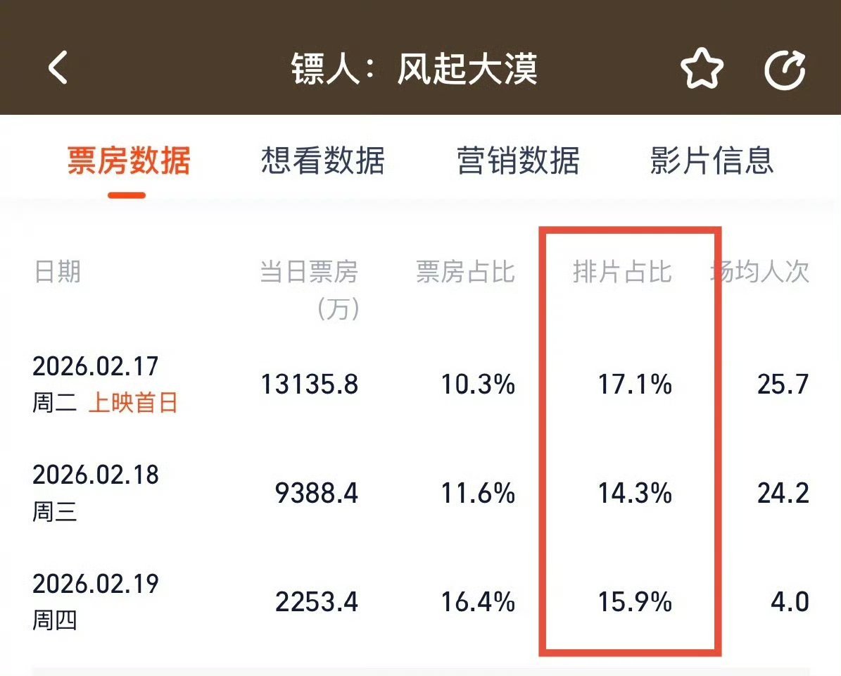 镖人排片占比涨了春节档武侠黑马《镖人》太能打！袁和平执导，全员真功夫，剧情侠义又