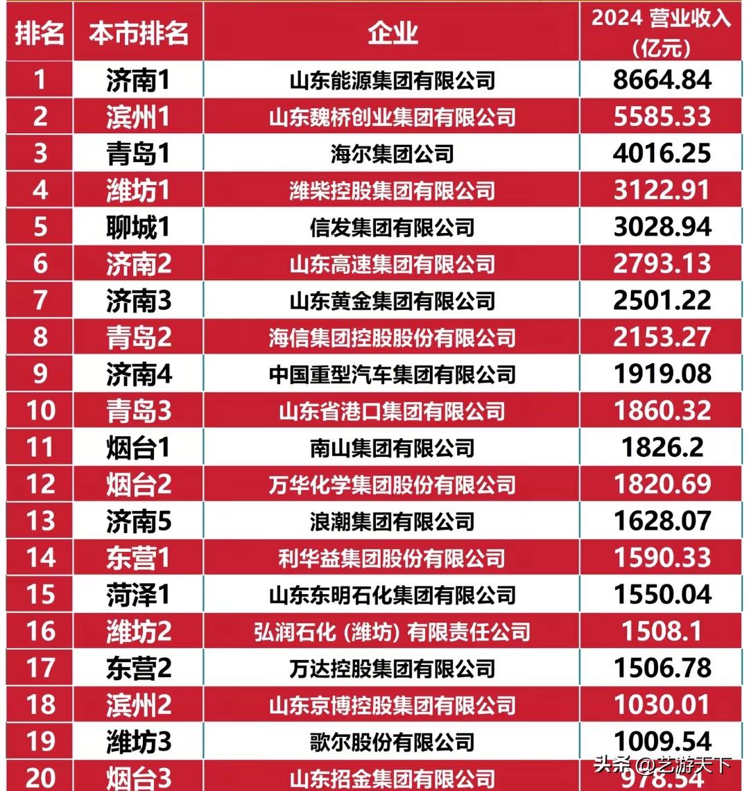 山东省企业100强