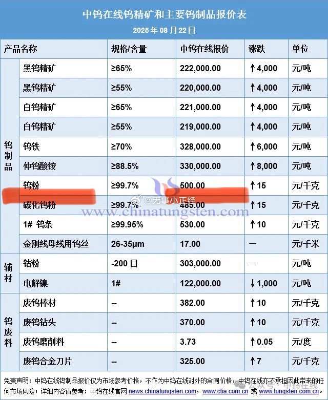 4月时钨粉不过30万/吨，贸易战战以来4个月涨到了50万，进入了过往稀土的价位区