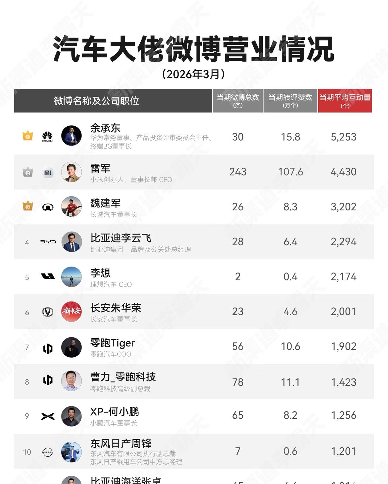 雷总一个月发243条微博？这速度也太快了吧！一天发好几条，不管是分享动态还是聊产