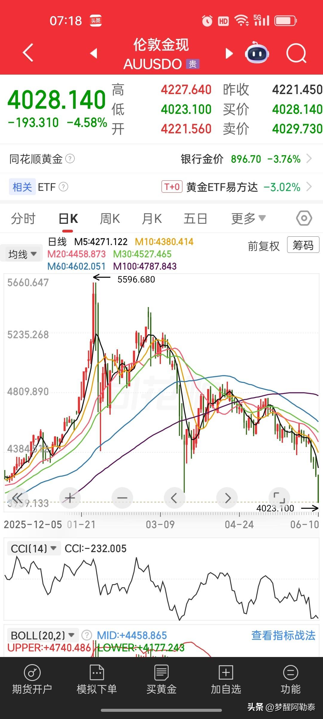 黄金突然暴跌4.58%，创年内新低！避险资产为何突然“崩塌”？
 
伦敦金现直接