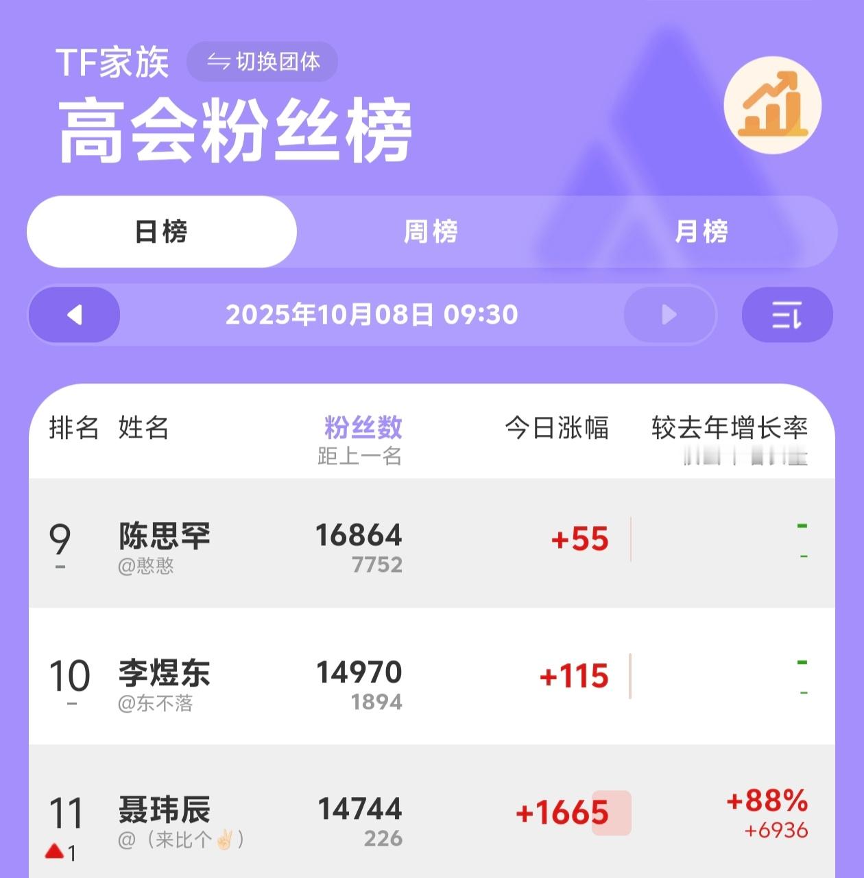 【TF四代】陈思罕 李煜东 聂玮辰谁最有可能出道？ ​​​