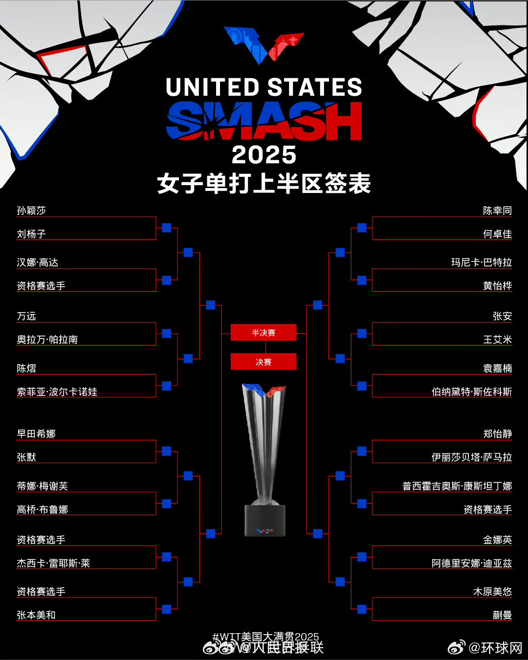 【转发加油！#国乒WTT美国大满贯签表#】#孙颖莎王楚钦等WTT签表#今日凌晨，