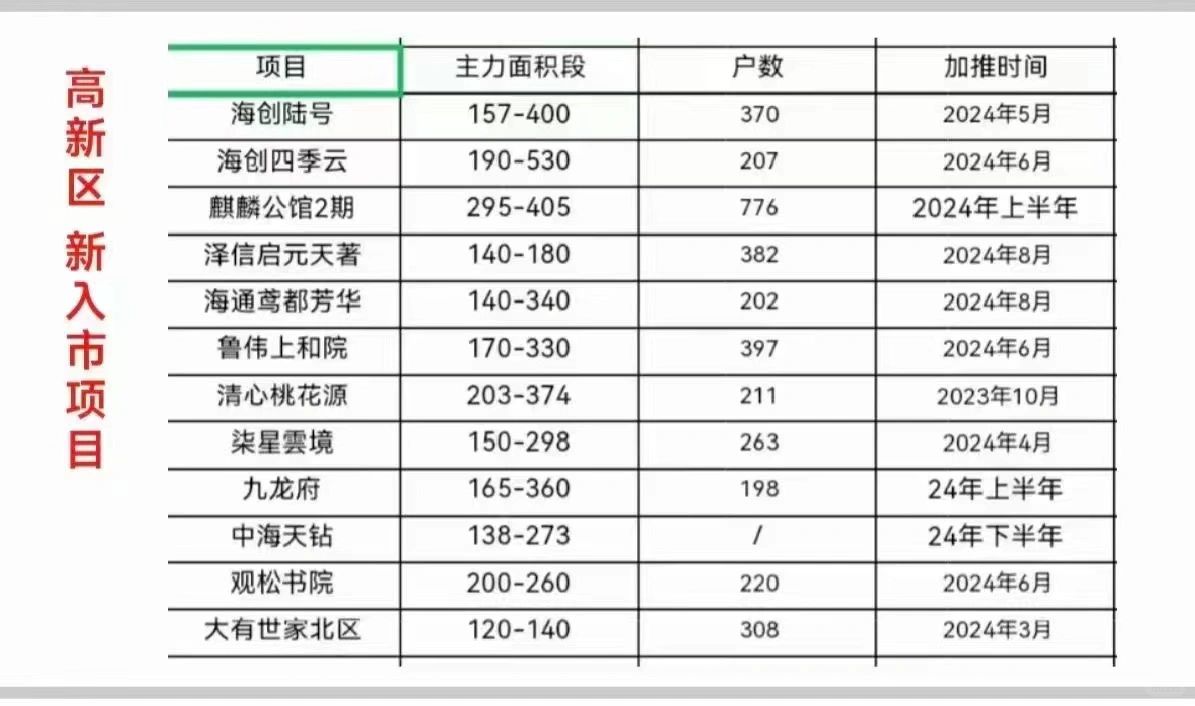 这些即将入市的小区有你喜欢的吗❓