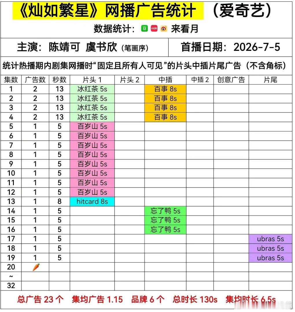 虞书欣《灿如繁星》广告萝卜了，流量花播剧也会红黑俱灭吗没完结就没有广告了啊...