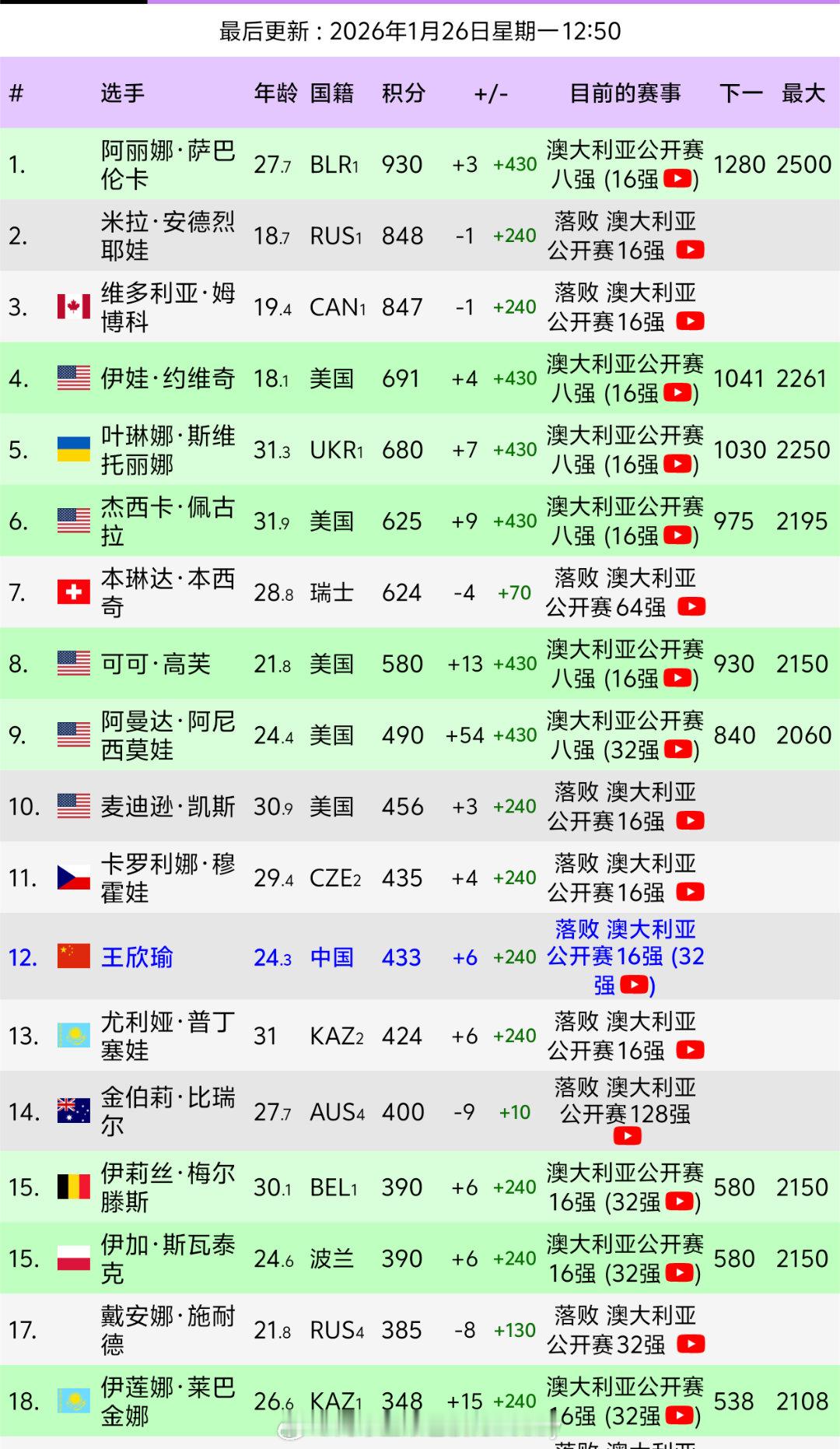 王欣瑜即时排名3️⃣3️⃣位即时冠军排名1️⃣2️⃣位加油⛽法网成为种子选手王欣