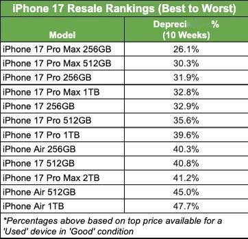 iPhone Air 1TB十周贬值47.7%，创近三年最快纪录。

手机作为电