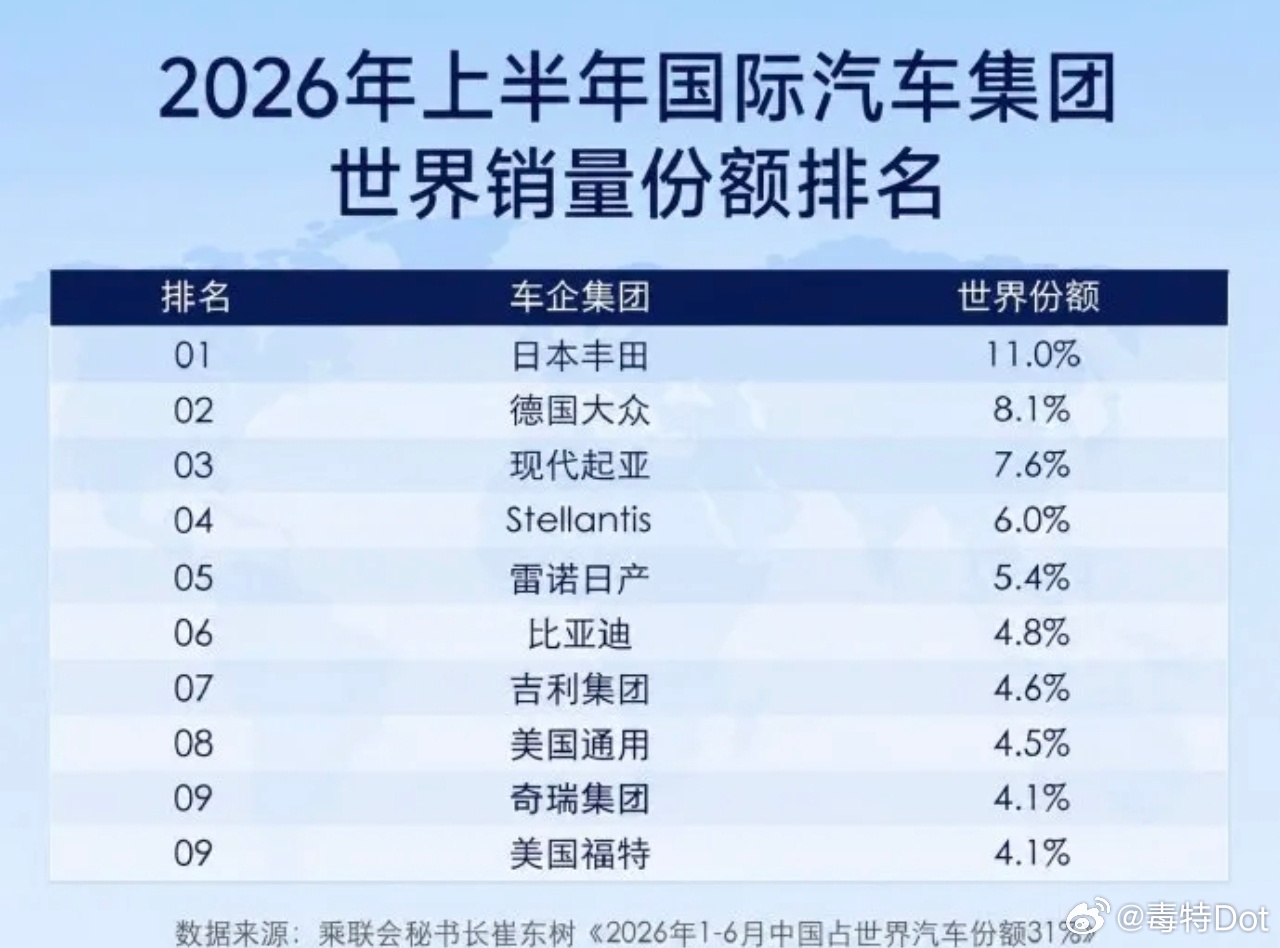 26年上半年全球汽车集团销量份额排行榜前十中有三个中国车企：比亚迪、吉利、奇瑞，