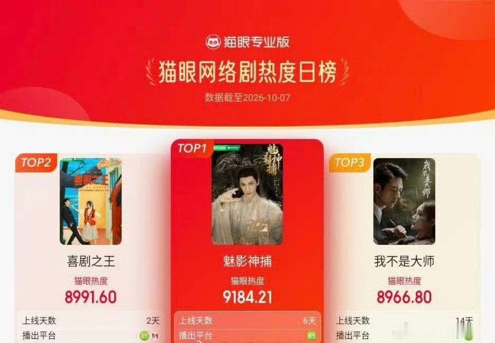 10.7罗云熙《魅影神捕》登猫眼网络剧热度榜TOP1罗云熙[超话] ​​​