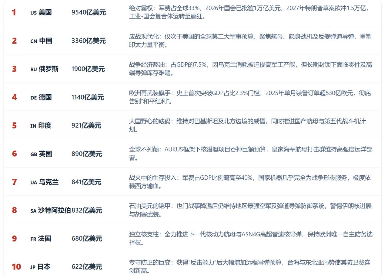 撕裂的军费账本：2025全球军工支出十大强国全景透视
数据来源：斯德哥尔摩国际和