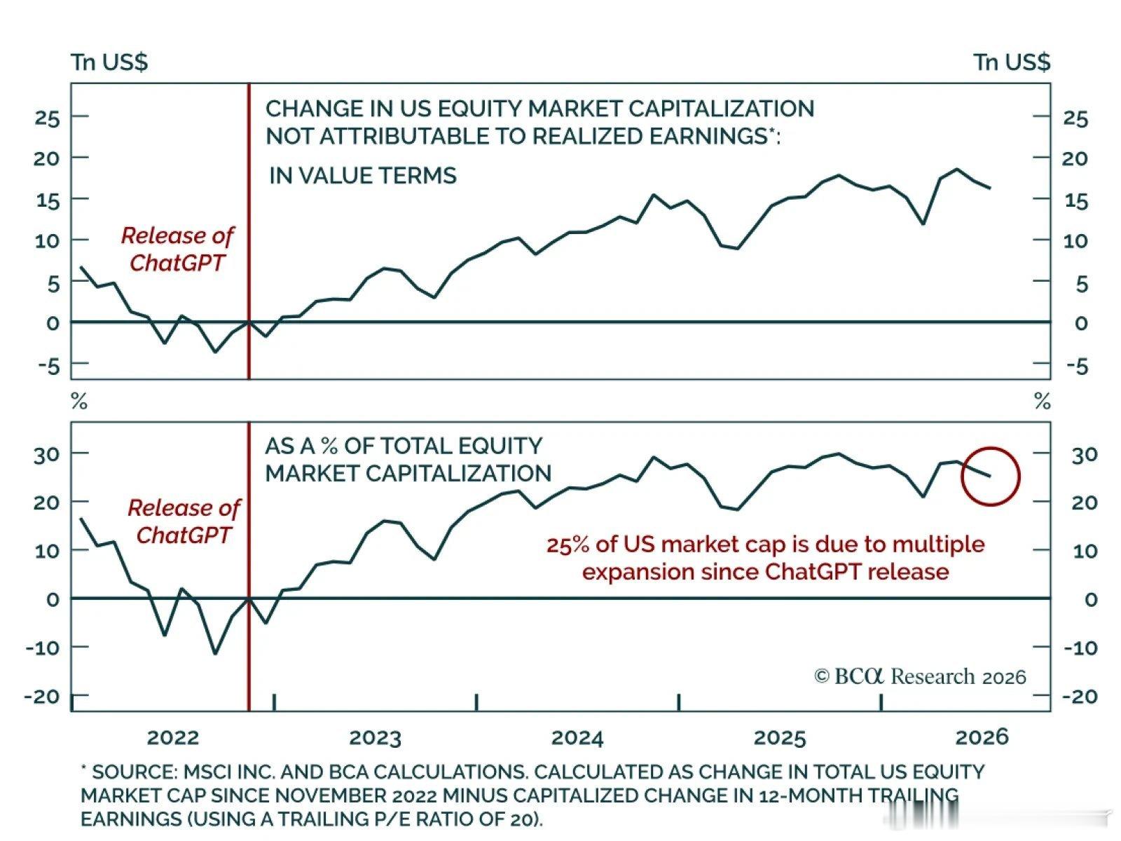 BCA: US equities have already priced in 