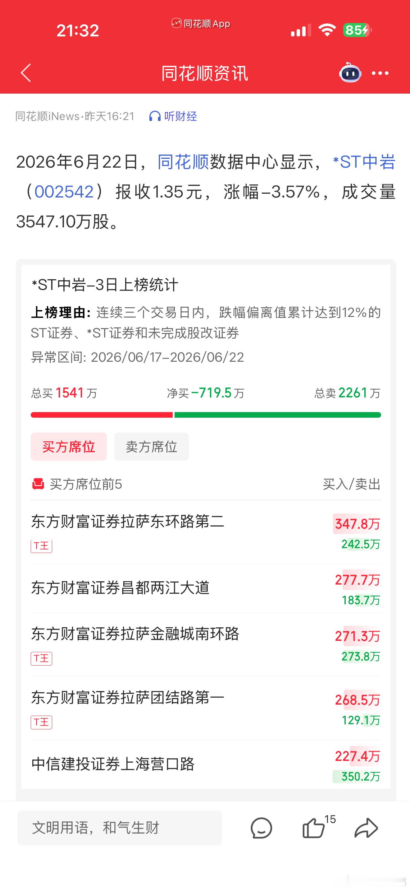 全球股市震荡大跌6 月 22 日 * ST 中岩跌 3.57% 报 1.35 元