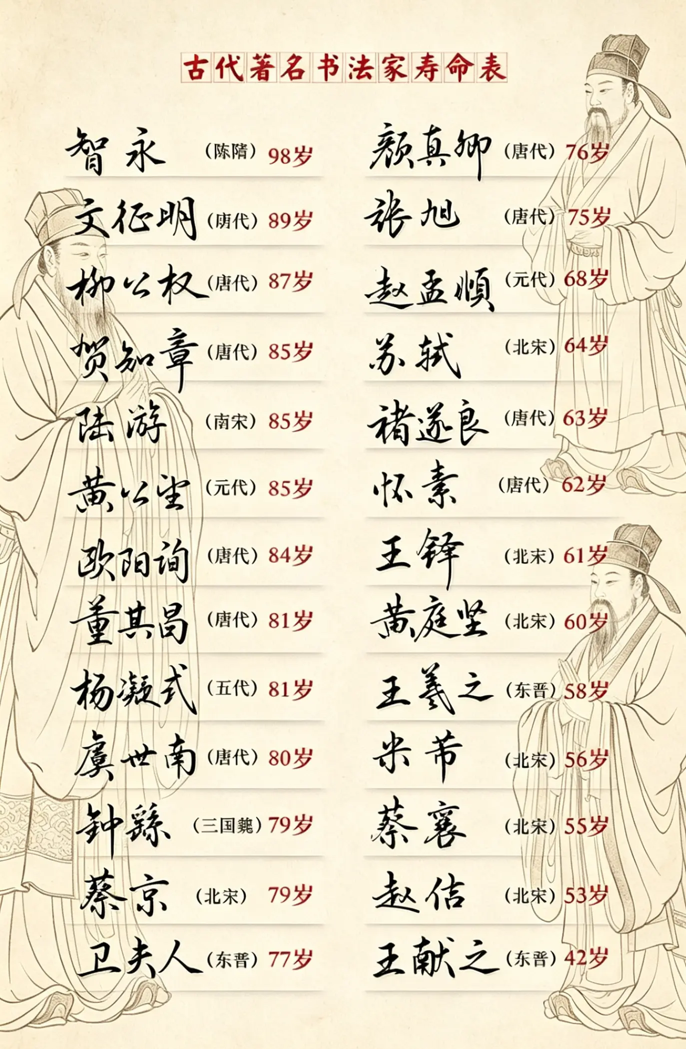 古代著名书法家都活了多大年龄。