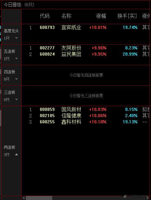 天梯晋级开始减弱，计划有变！等待增量资金进场，想做切换行情，但是没有新的方向 