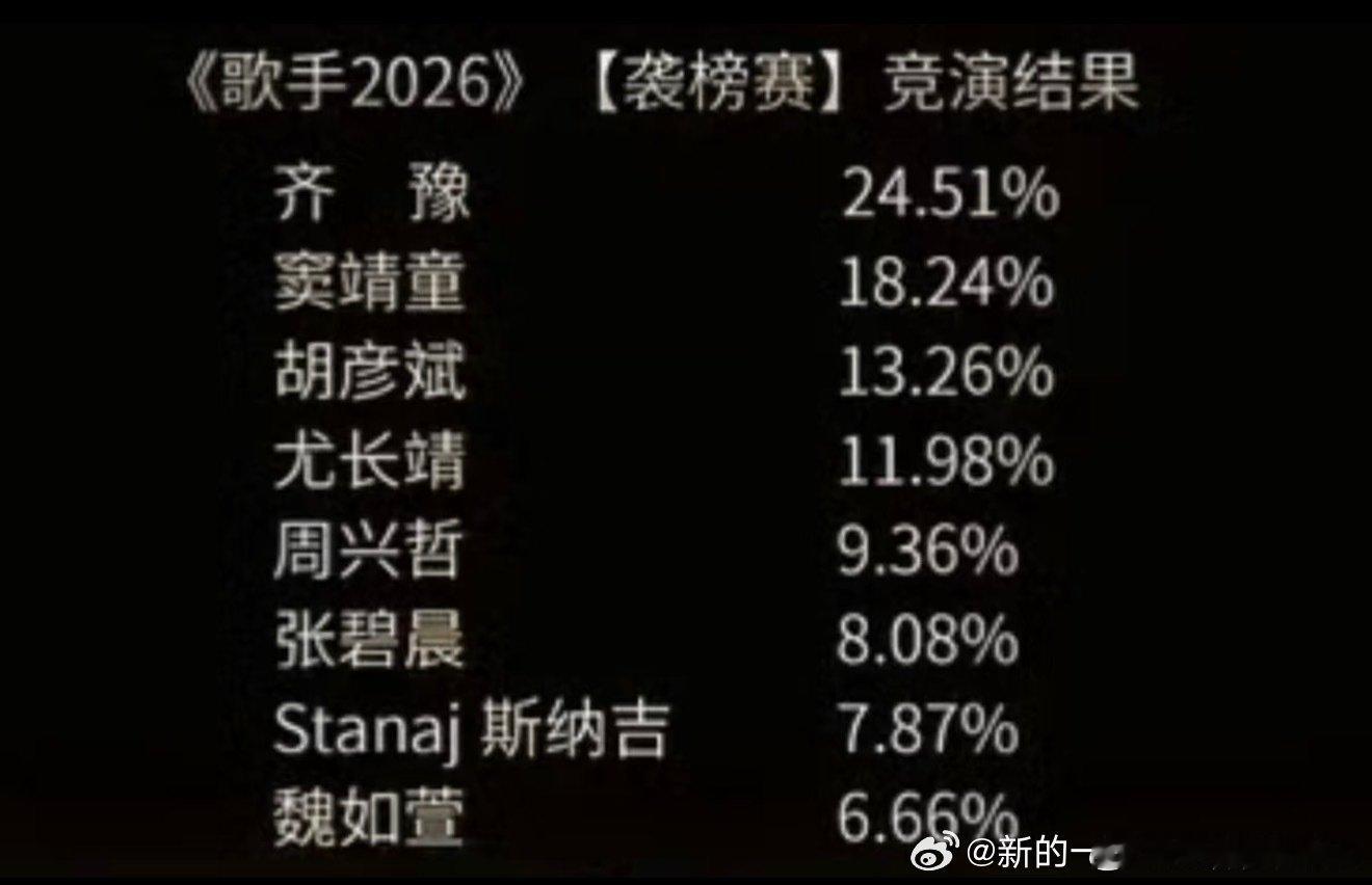 耳帝 歌手第二期非常糟糕说的是实话呀，他们是真正的歌手，不应该纵容，而是要更加严