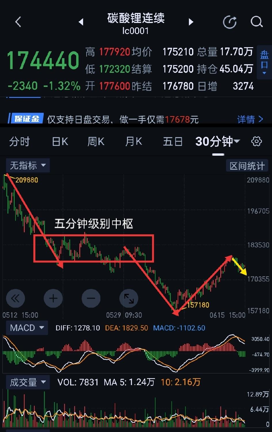 碳酸锂，价格震荡回落，明天将是关键节点。                    