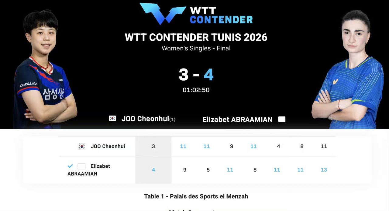 科顿、阿布拉米安夺得单打冠军!
北京时间3月30日，WTT常规挑战赛突尼斯站结束