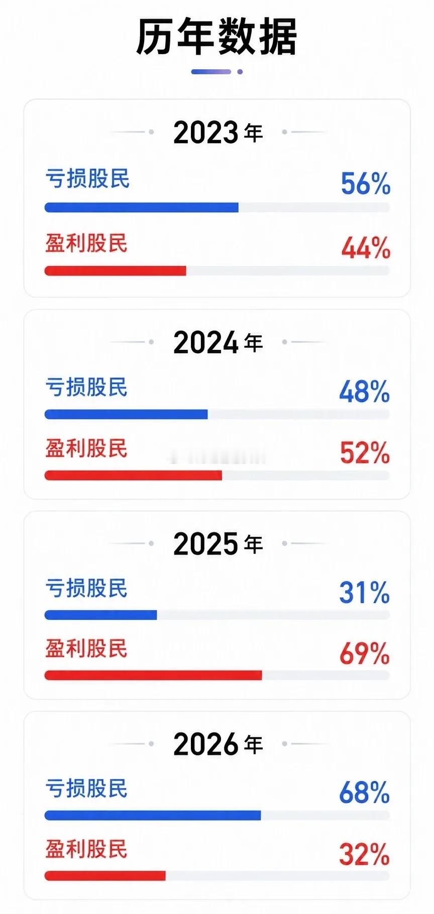 中国印了世界最多的货币供应M2，每年增长12%，但是股市却十五年每年只上涨2%；