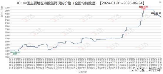 2026年第26周，国内磷酸氢钙市场出现一组反直觉矛盾：上游98%硫酸基准价单日