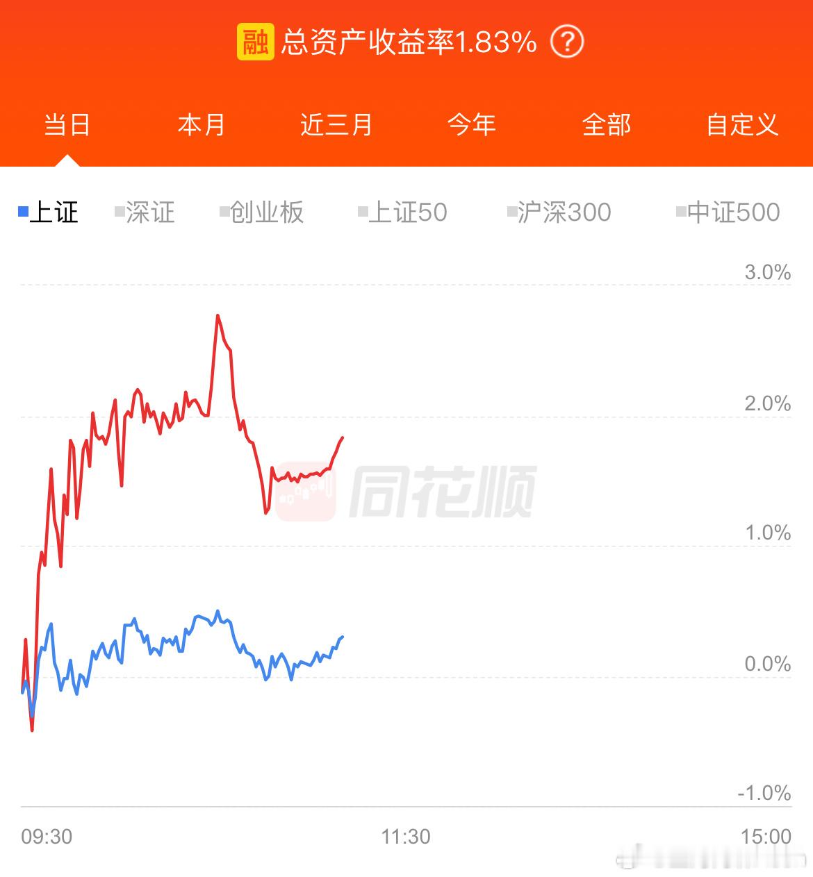 这一天天的，心惊肉跳的，下跌这波差点没吓尿裤子！ #A股# ​​​