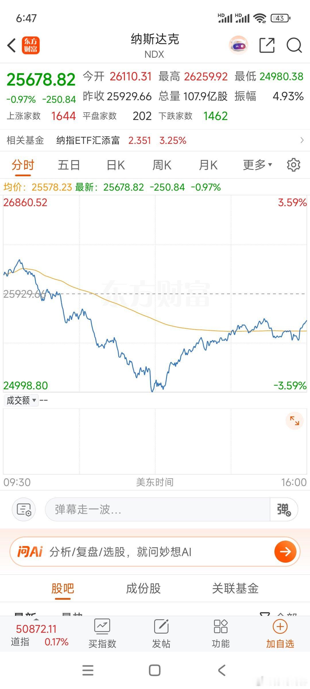 昨晚老米    波斯又干架，纳指盘中最低跌3%，收盘跌1%，涨多了跌起来都一样。