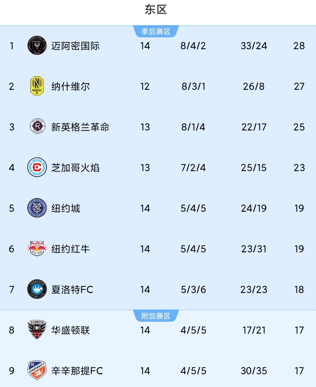 迈阿密国际vs波特兰伐木者醒来又是一场胜利，又回到榜首了，球王梅西又进球又助攻了