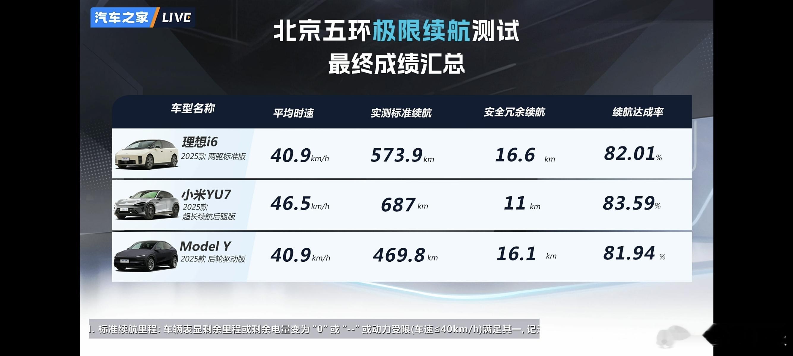 小米SU7这波冬季续航表现确实有点厉害，10度的北京能跑出接近687公里，直接甩
