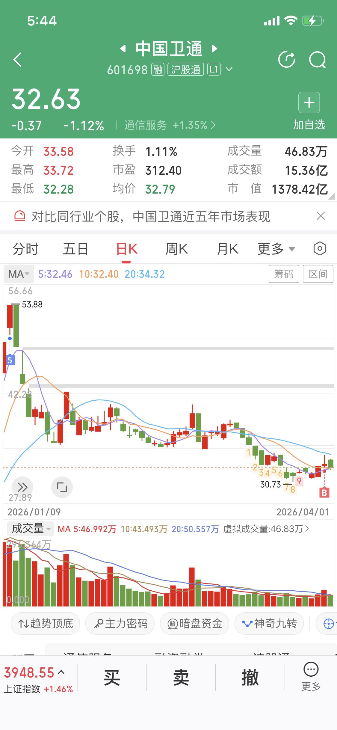 中国卫通，我就跟你杠上了，你不拉升我坚决不走！1月6日商业航天板块午后拉升，你还