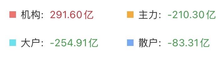 （6月22日中午）
半天放量3700多亿，大科技冲高回落，券商保险异军突起，市场