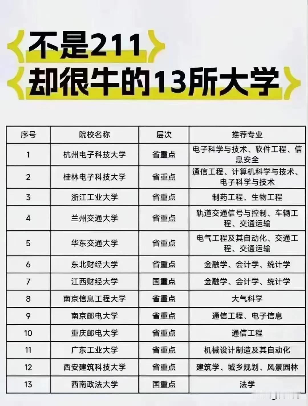 这十三所大学不是211，但却很牛。
好物推荐