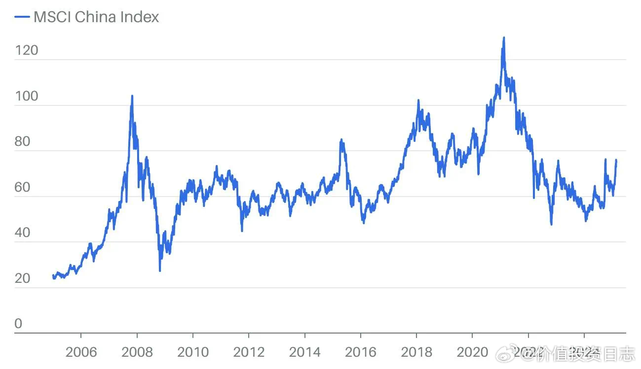 价值投资日志[超话] 截至3月7日，今年MSCI中国指数(MSCI China 