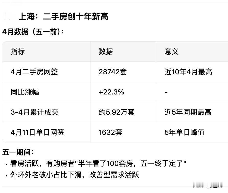无论你信与不信，楼市回暖已经不可阻挡的到来！
一线城市的楼市小阳春和五一假期火爆