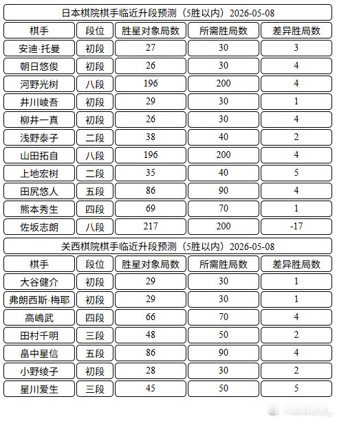 日本棋手临近升段