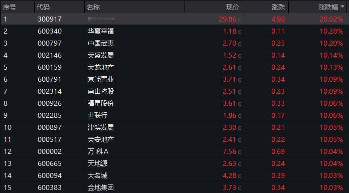 今天最强的是地产股，板块内33家涨停，万科更是时隔516天再度封板，活久见！港股
