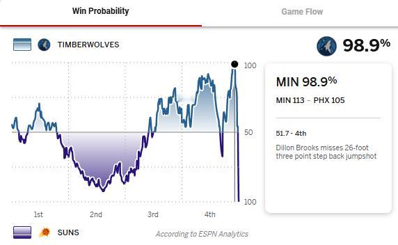 51.7秒领先8分，胜率98.9%；3：04领先10分，胜率97.7%。两连败