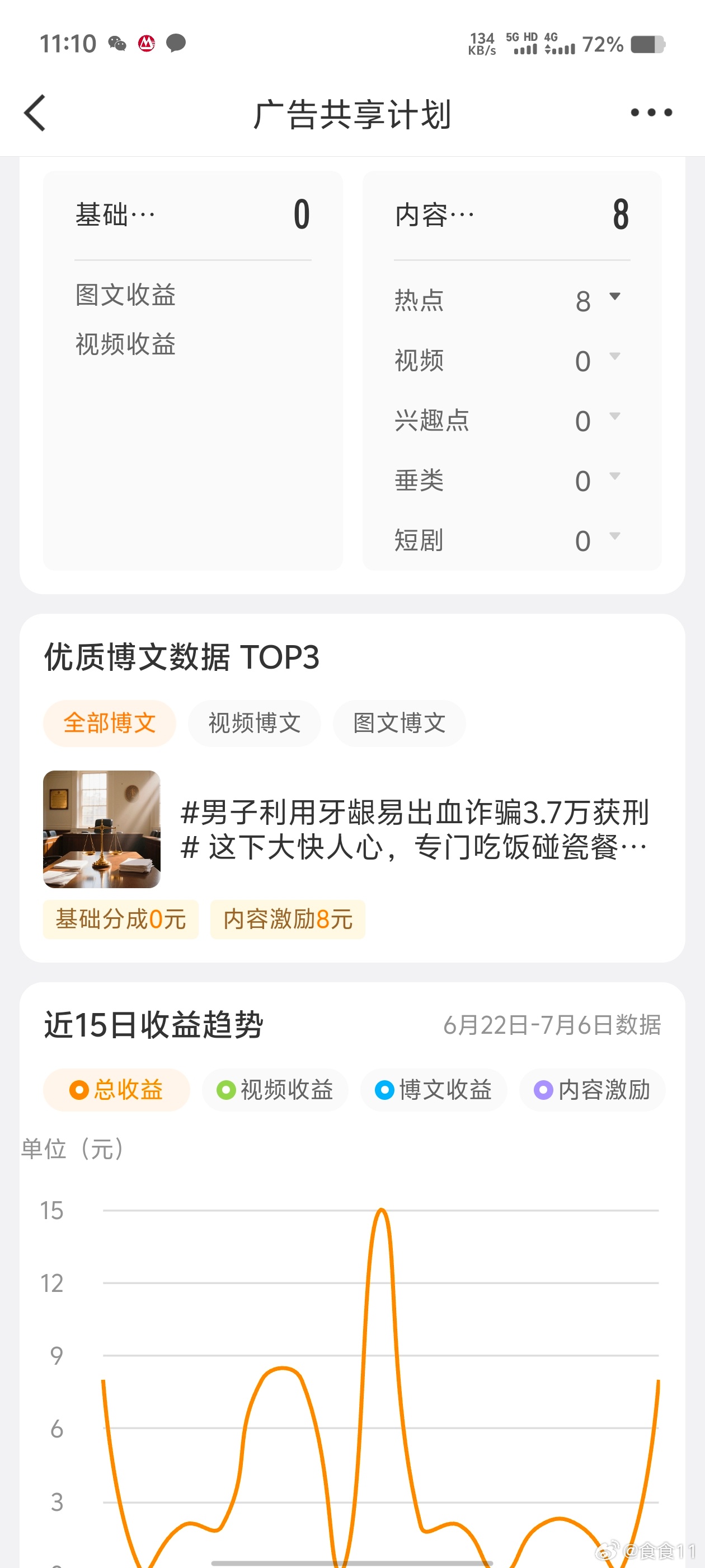 晒晒收益 越晒越有，今天很开心，有8元哦。现在没有ydl，还有创作分不及格的话，